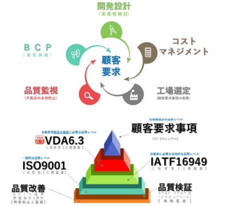 顧客要求 顧客要求事項
